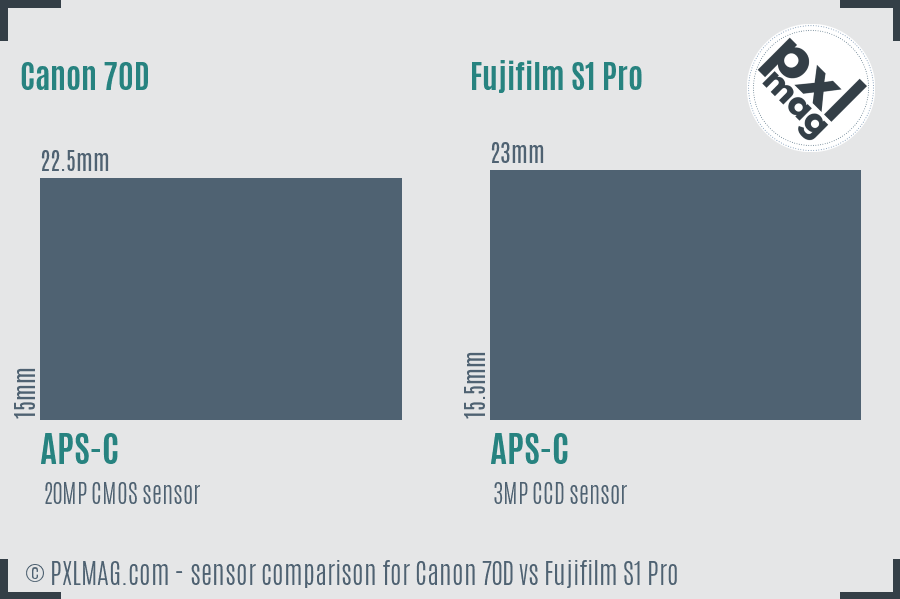 Canon 70D vs Fujifilm S1 Pro sensor size comparison