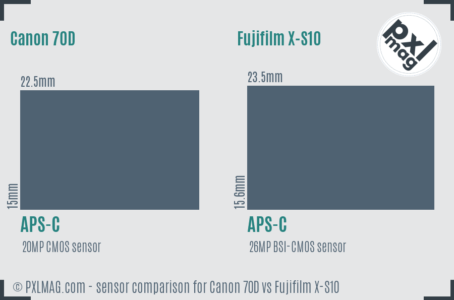 Canon 70D vs Fujifilm X-S10 sensor size comparison