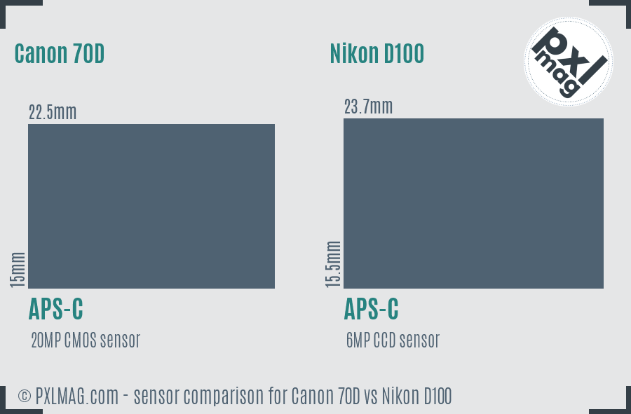 Canon 70D vs Nikon D100 sensor size comparison