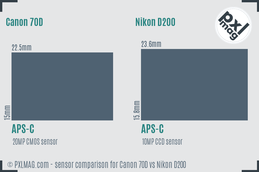 Canon 70D vs Nikon D200 sensor size comparison