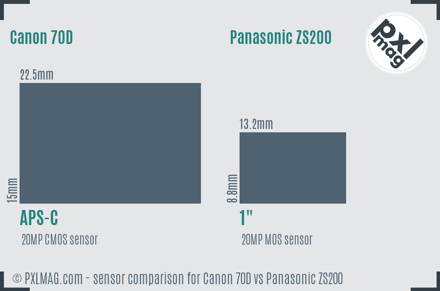 Canon 70D vs Panasonic ZS200 sensor size comparison