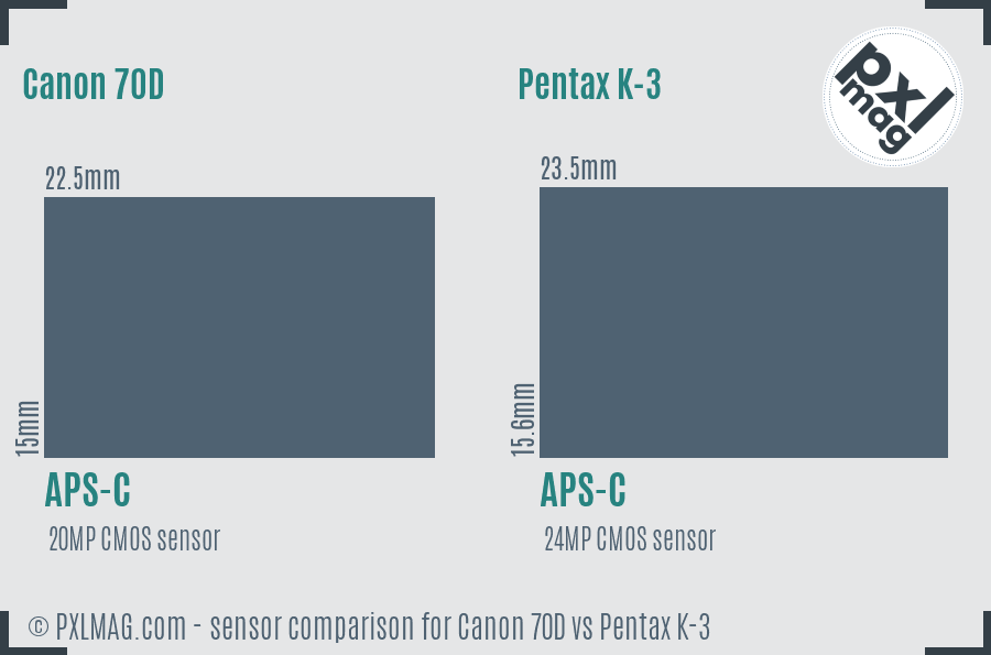 Canon 70D vs Pentax K-3 sensor size comparison