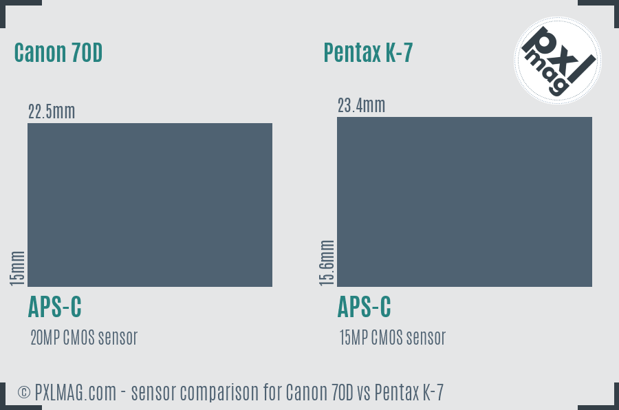 Canon 70D vs Pentax K-7 sensor size comparison