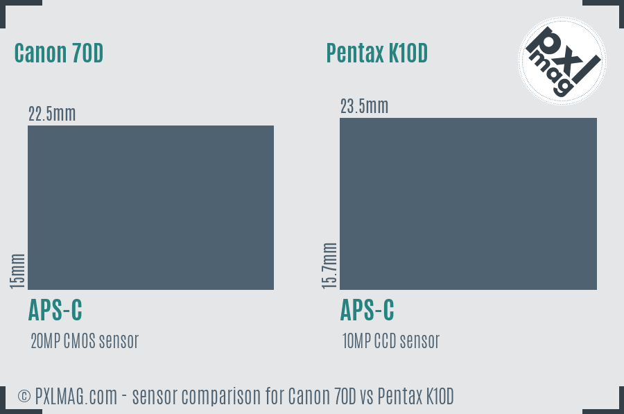 Canon 70D vs Pentax K10D sensor size comparison