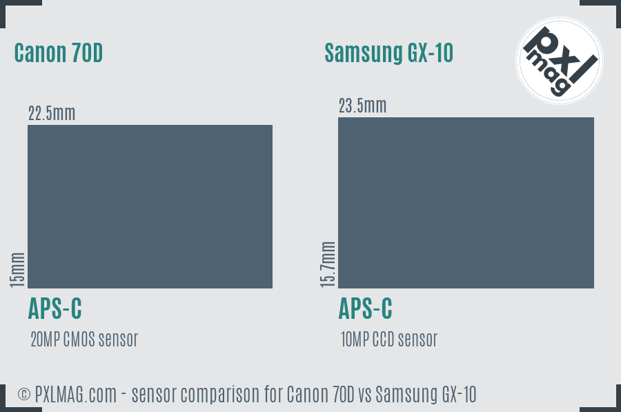 Canon 70D vs Samsung GX-10 sensor size comparison