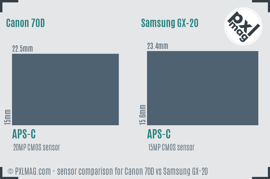 Canon 70D vs Samsung GX-20 sensor size comparison