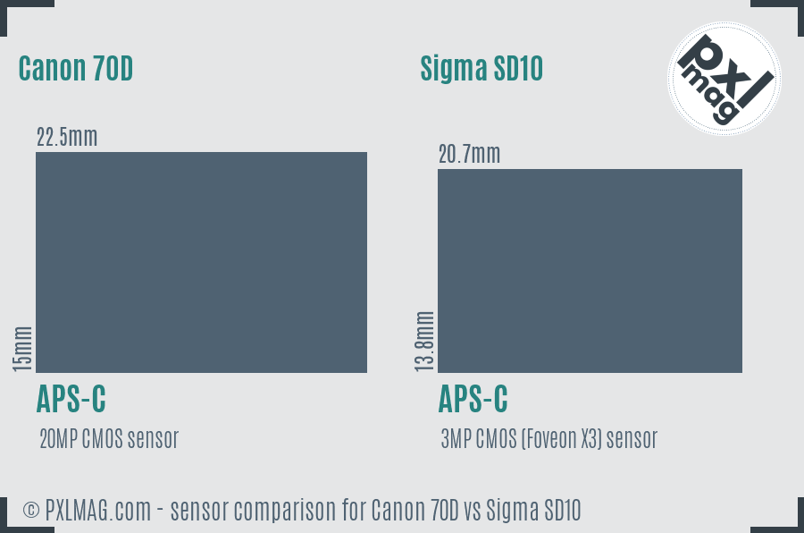 Canon 70D vs Sigma SD10 sensor size comparison
