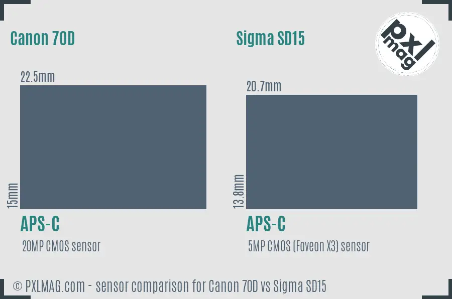 Canon 70D vs Sigma SD15 sensor size comparison