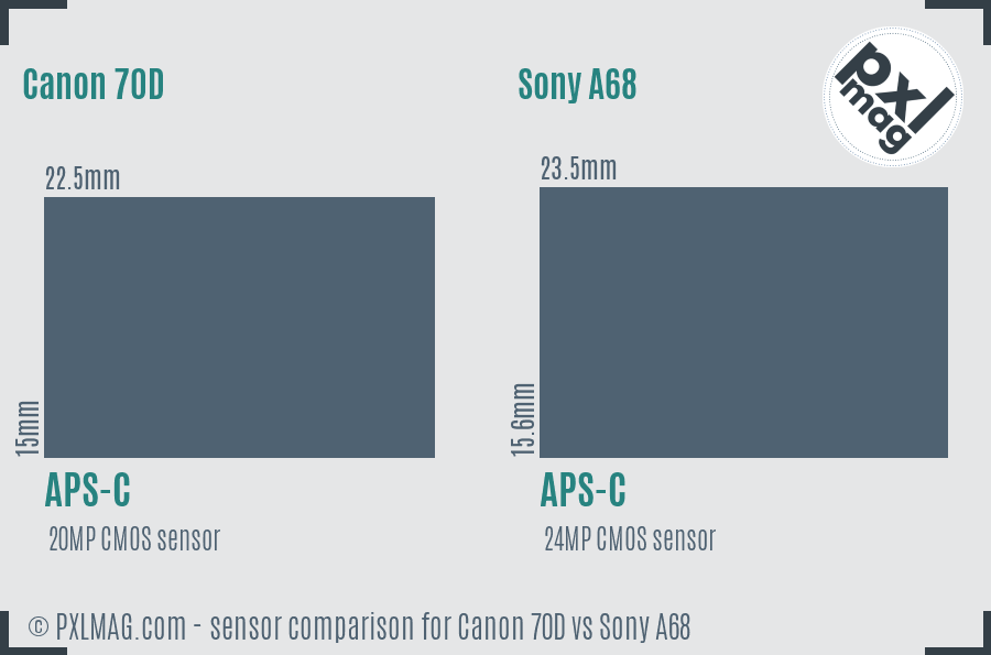 Canon 70D vs Sony A68 sensor size comparison Canon 70D vs Sony A68 sensor size comparison