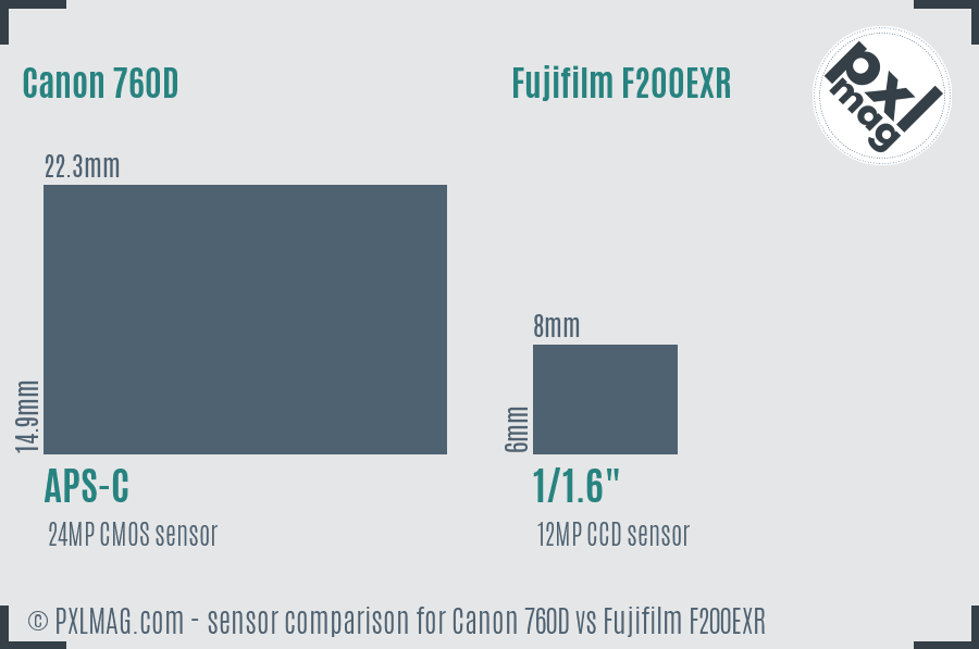 Canon 760D vs Fujifilm F200EXR sensor size comparison