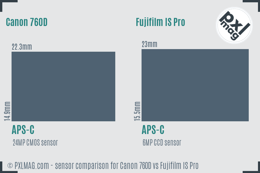 Canon 760D vs Fujifilm IS Pro sensor size comparison