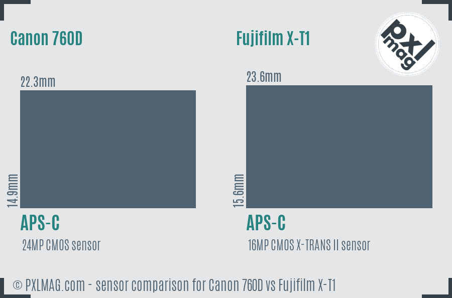 Canon 760D vs Fujifilm X-T1 sensor size comparison