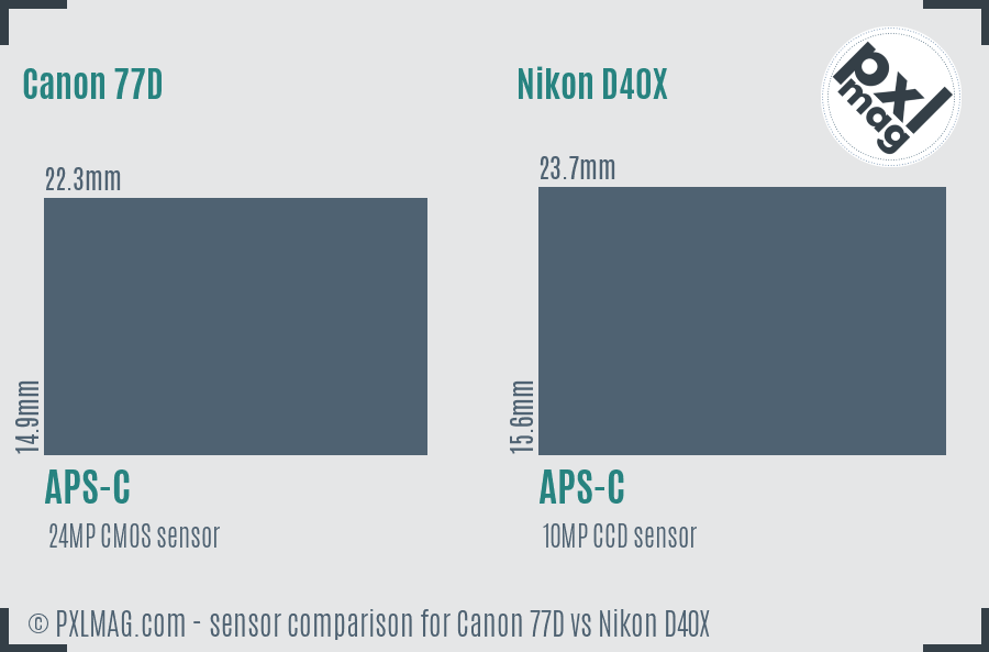 Canon 77D vs Nikon D40X sensor size comparison