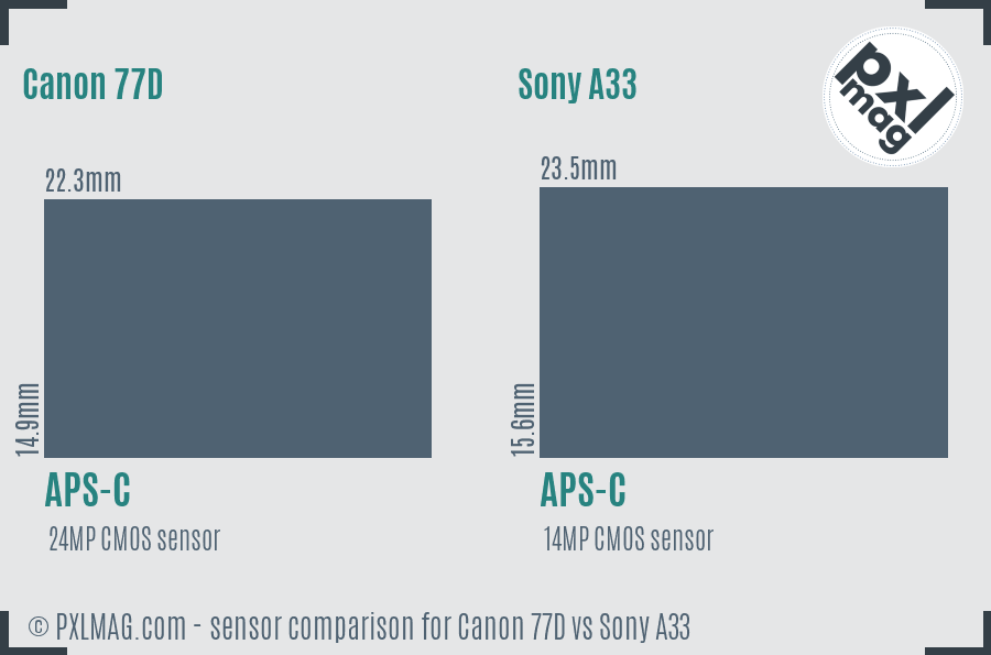 Canon 77D vs Sony A33 sensor size comparison
