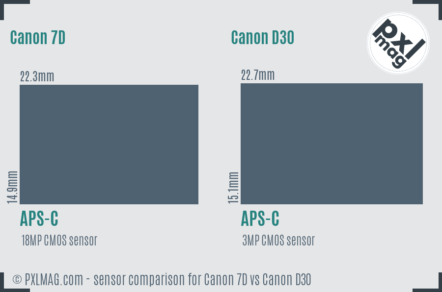 Canon 7D vs Canon D30 sensor size comparison
