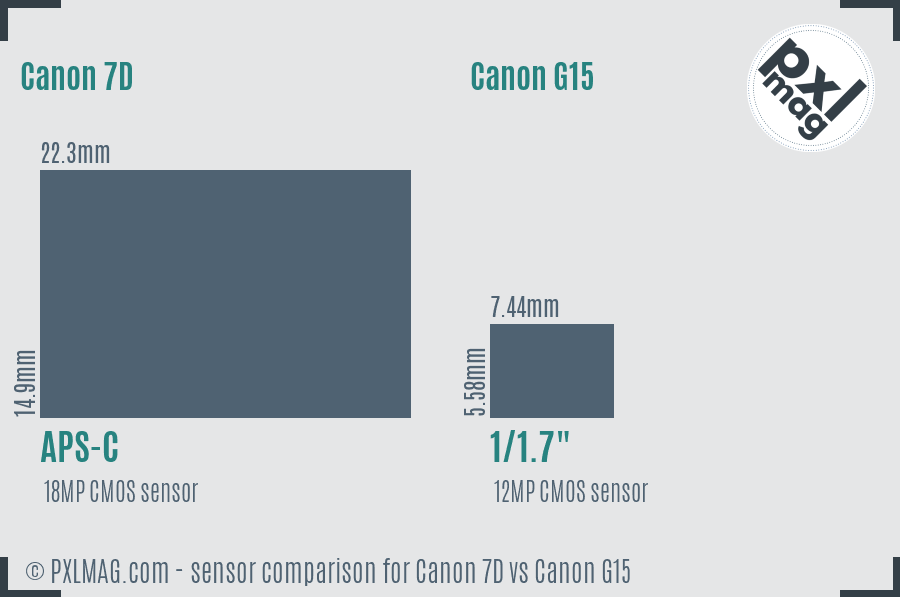 Canon 7D vs Canon G15 sensor size comparison
