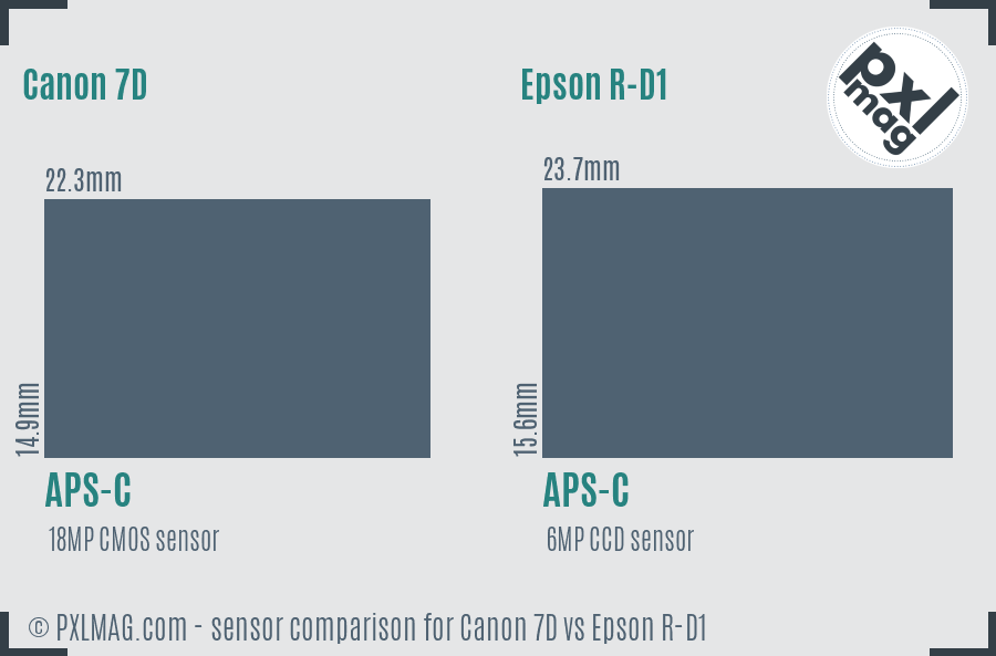 Canon 7D vs Epson R-D1 sensor size comparison