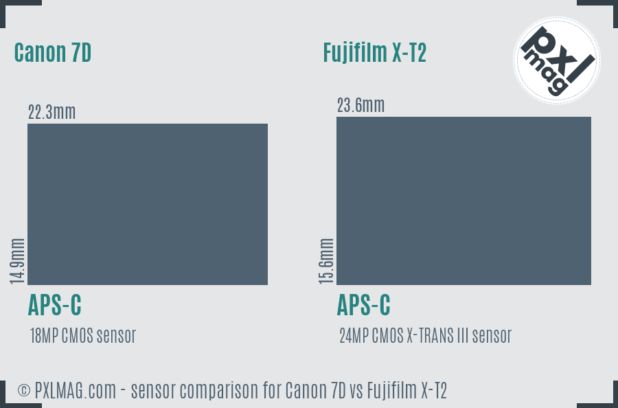 Canon 7D vs Fujifilm X-T2 sensor size comparison Canon 7D vs Fujifilm X-T2 sensor size comparison