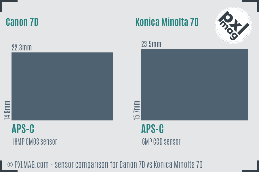 Canon 7D vs Konica Minolta 7D sensor size comparison