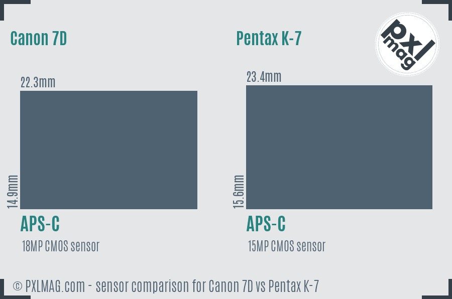 Canon 7D vs Pentax K-7 sensor size comparison