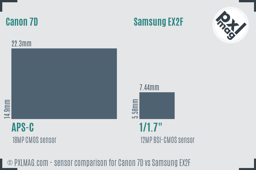 Canon 7D vs Samsung EX2F sensor size comparison