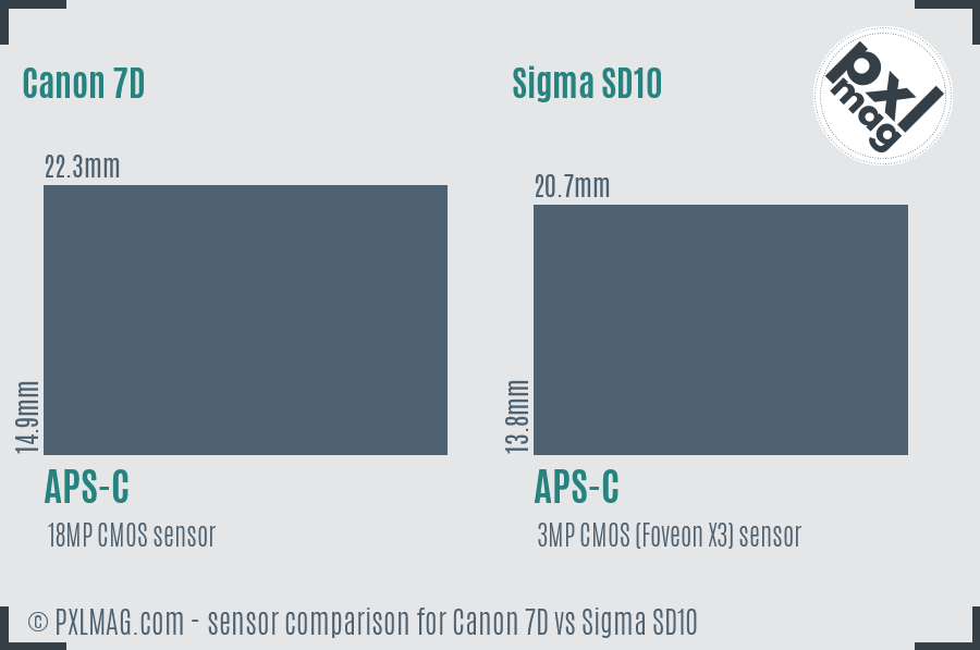 Canon 7D vs Sigma SD10 sensor size comparison