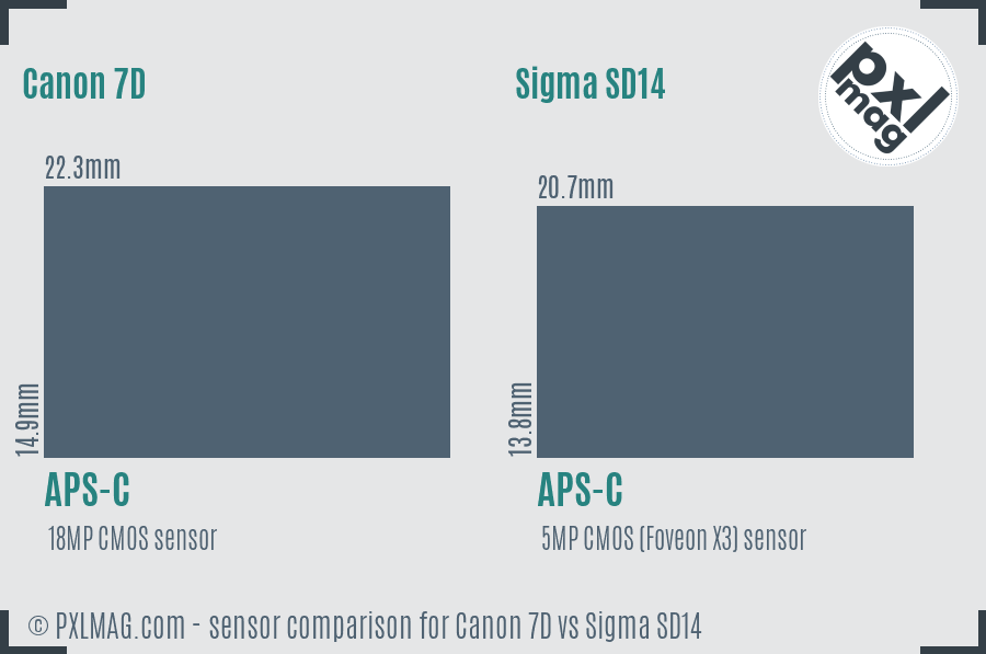 Canon 7D vs Sigma SD14 sensor size comparison