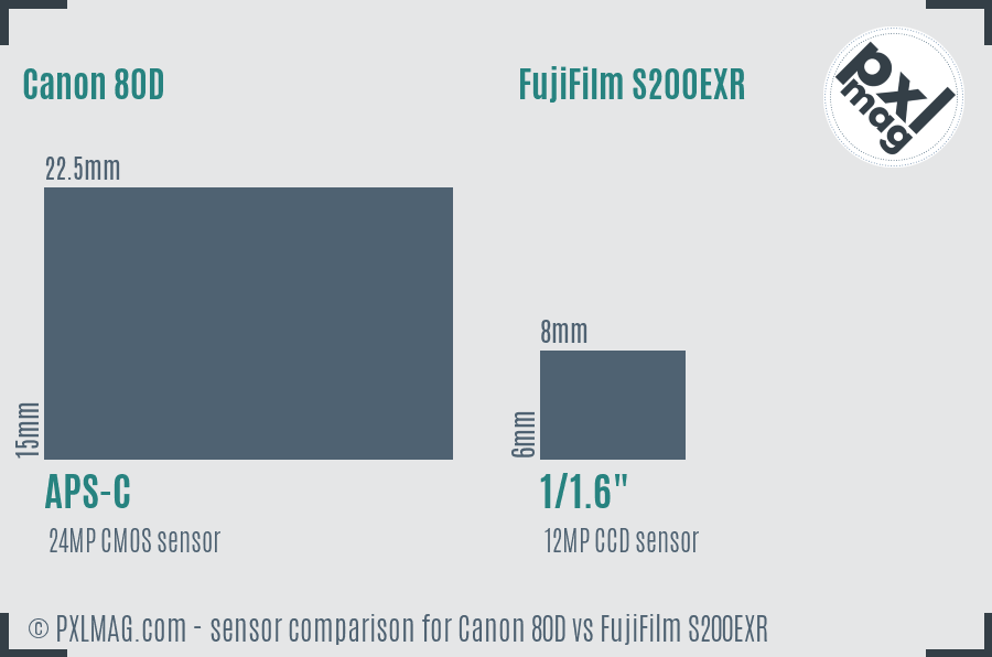 Canon 80D vs FujiFilm S200EXR sensor size comparison