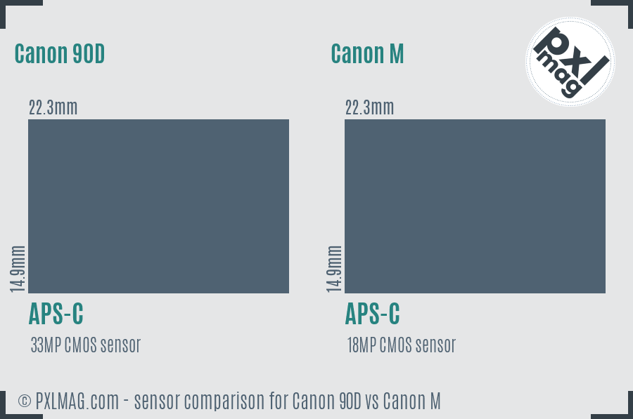 Canon 90D vs Canon M sensor size comparison