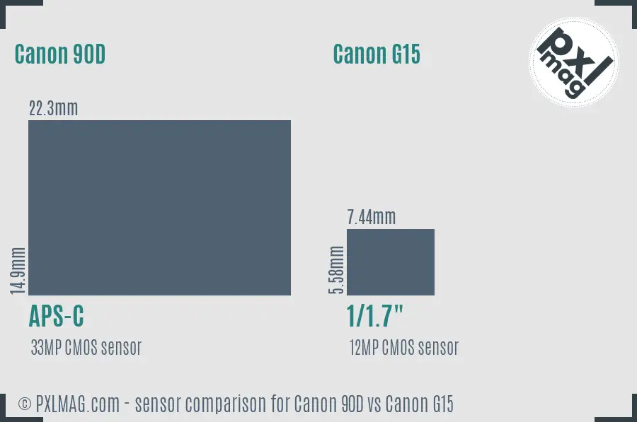 Canon 90D vs Canon G15 sensor size comparison Canon 90D vs Canon G15 sensor size comparison