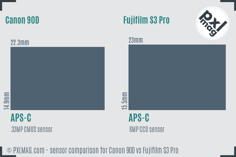 Canon 90D vs Fujifilm S3 Pro sensor size comparison