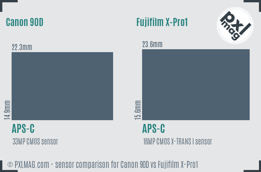 Canon 90D vs Fujifilm X-Pro1 sensor size comparison