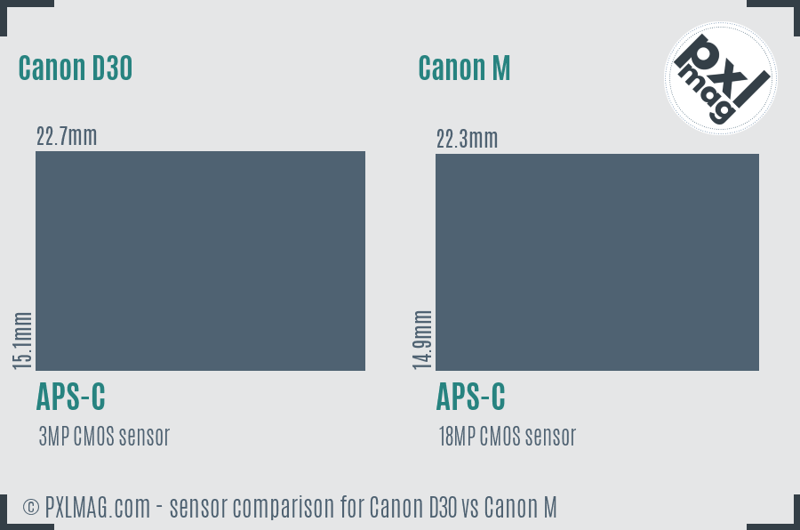 Canon D30 vs Canon M sensor size comparison