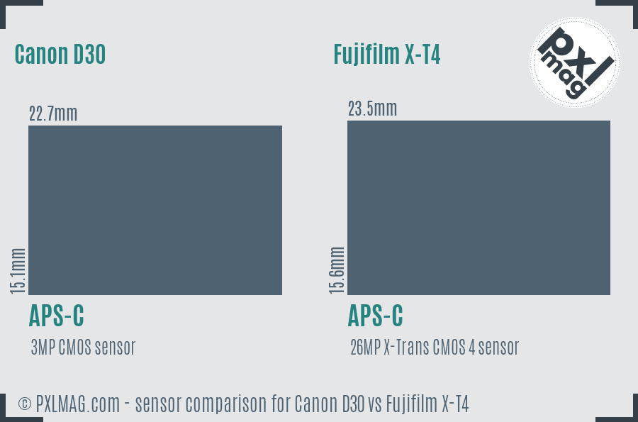 Canon D30 vs Fujifilm X-T4 sensor size comparison