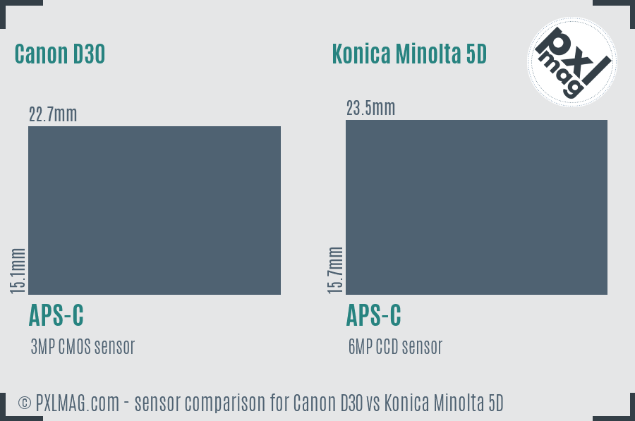 Canon D30 vs Konica Minolta 5D sensor size comparison
