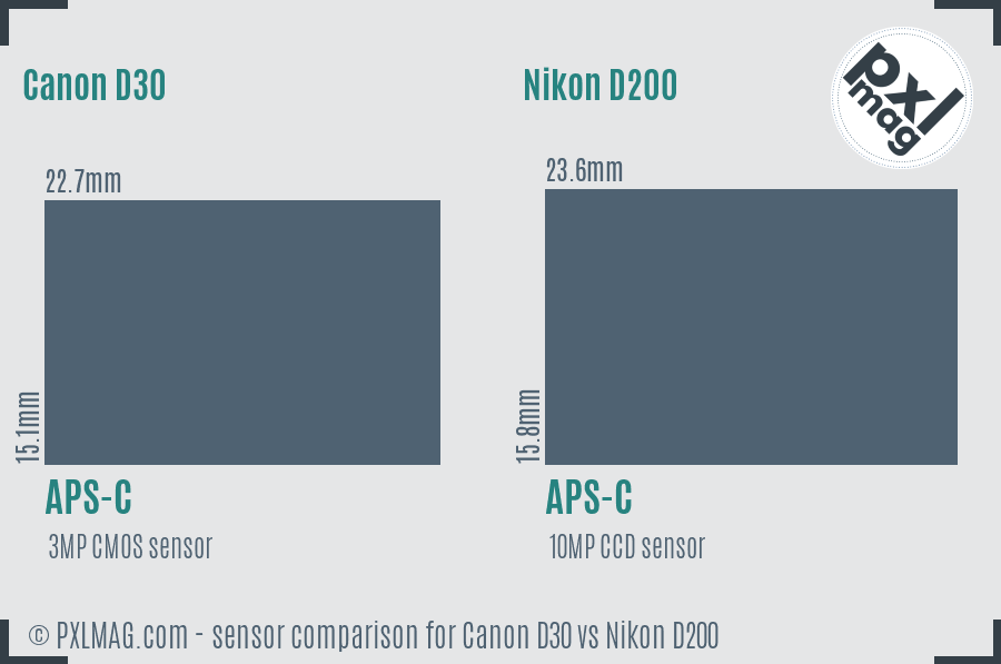 Canon D30 vs Nikon D200 sensor size comparison