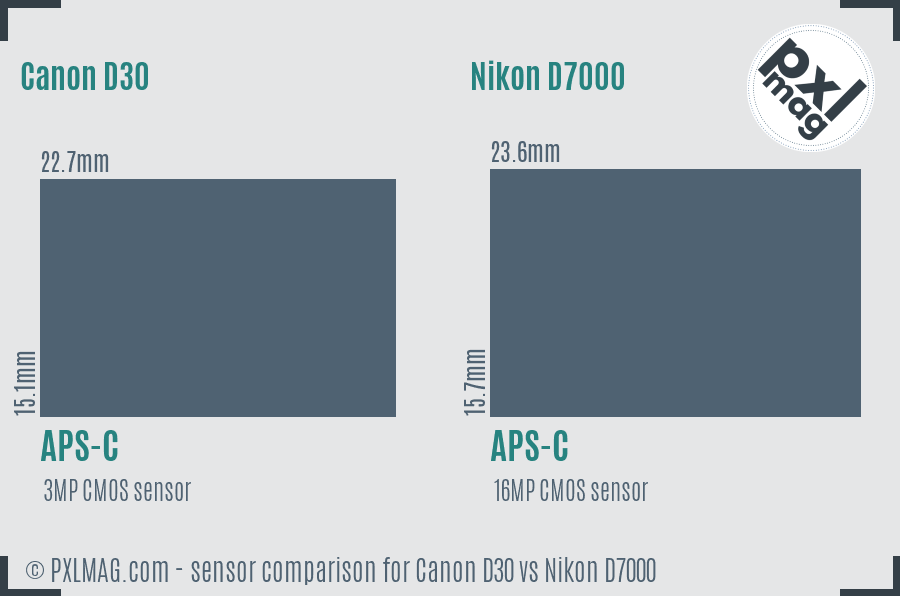 Canon D30 vs Nikon D7000 sensor size comparison