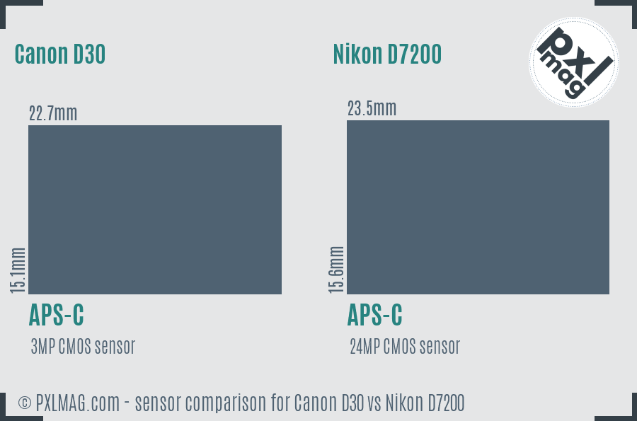 Canon D30 vs Nikon D7200 sensor size comparison