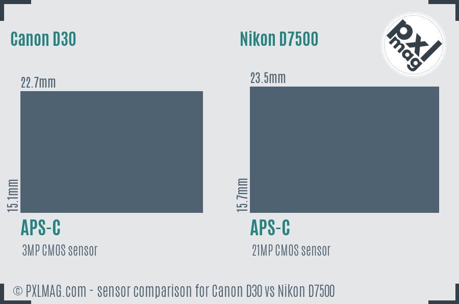 Canon D30 vs Nikon D7500 sensor size comparison