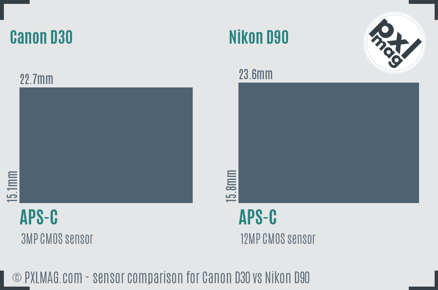 Canon D30 vs Nikon D90 sensor size comparison