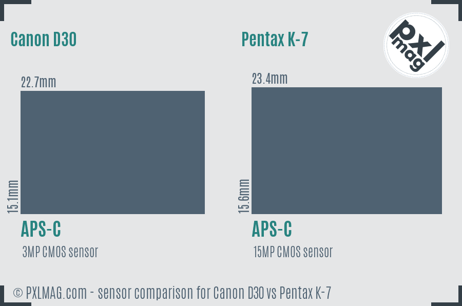 Canon D30 vs Pentax K-7 sensor size comparison