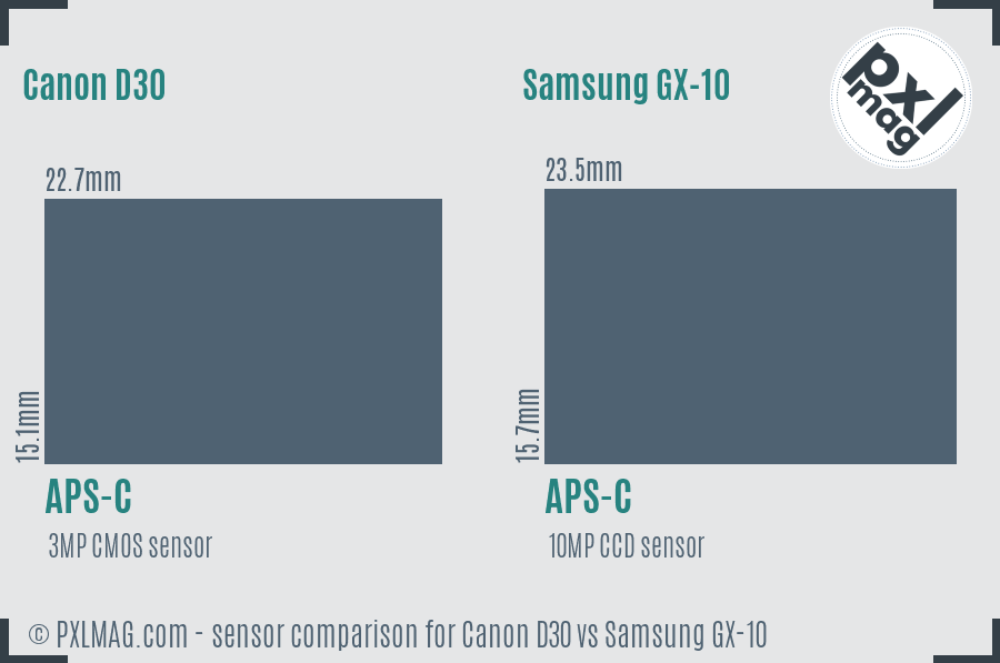 Canon D30 vs Samsung GX-10 sensor size comparison
