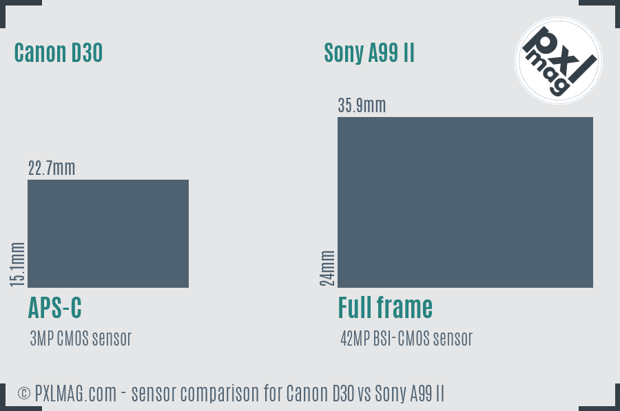 Canon D30 vs Sony A99 II sensor size comparison