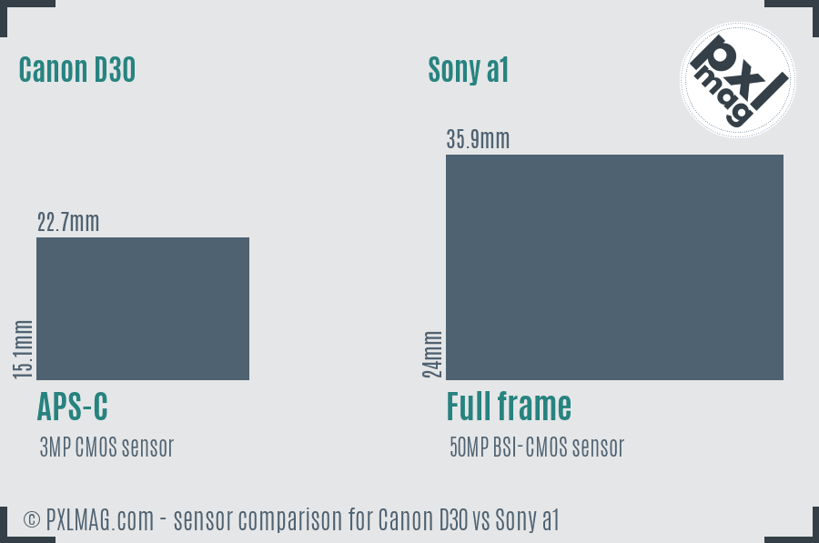 Canon D30 vs Sony a1 sensor size comparison