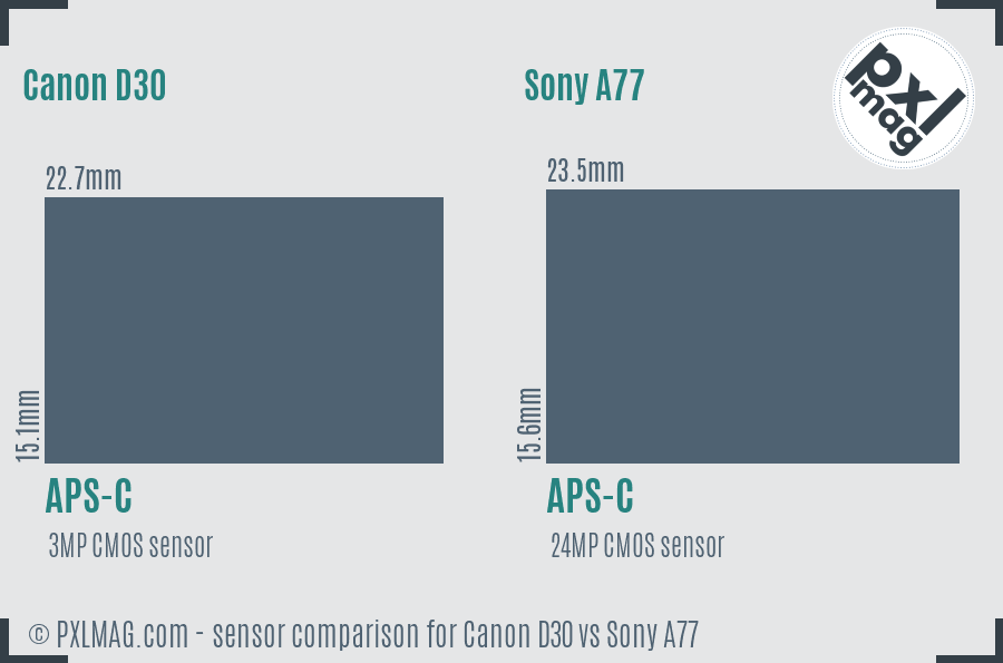 Canon D30 vs Sony A77 sensor size comparison
