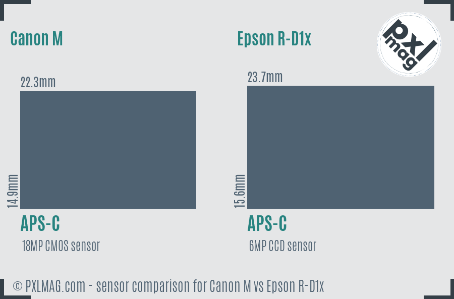 Canon M vs Epson R-D1x sensor size comparison