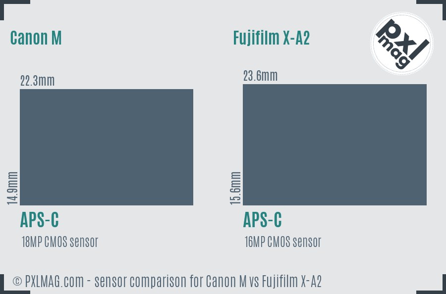 Canon M vs Fujifilm X-A2 sensor size comparison