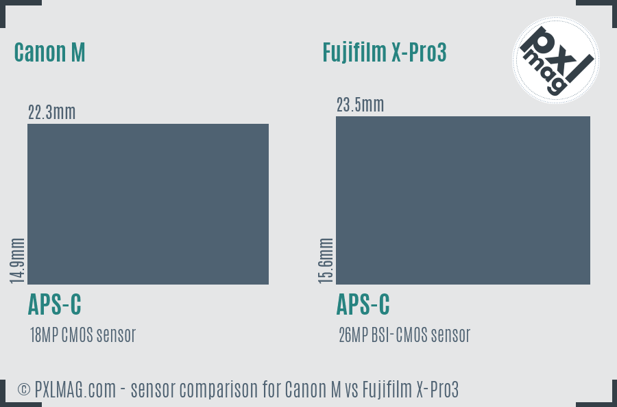 Canon M vs Fujifilm X-Pro3 sensor size comparison