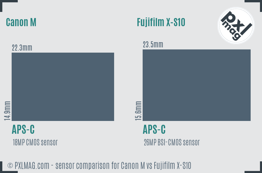 Canon M vs Fujifilm X-S10 sensor size comparison