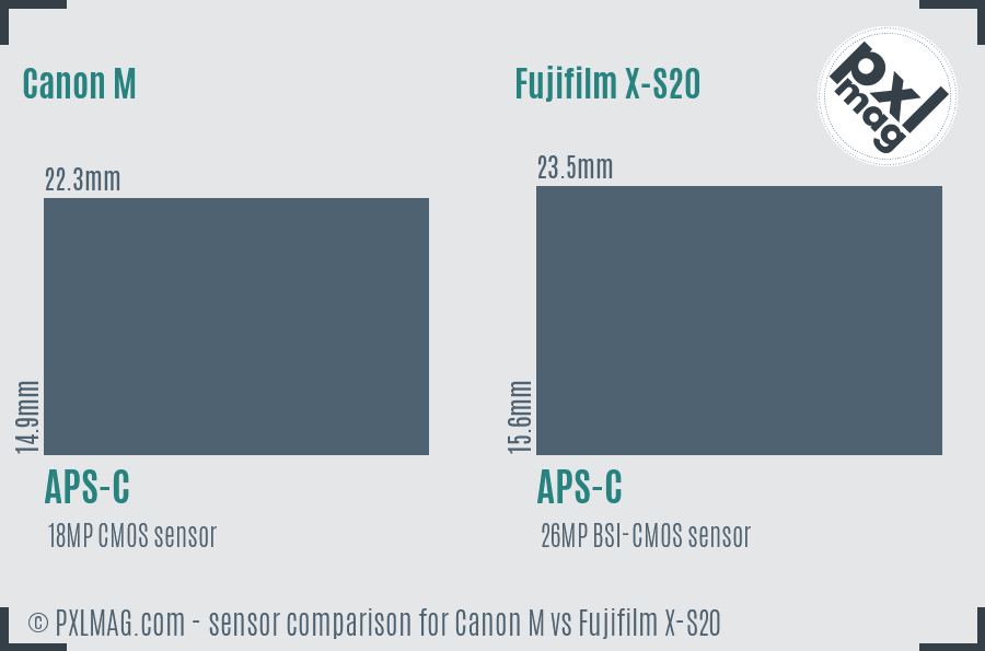 Canon M vs Fujifilm X-S20 sensor size comparison